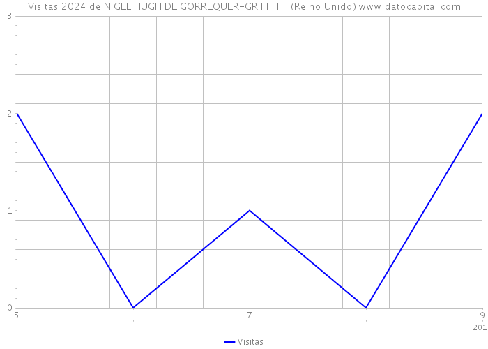 Visitas 2024 de NIGEL HUGH DE GORREQUER-GRIFFITH (Reino Unido) 