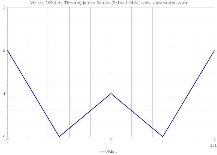 Visitas 2024 de Timothy James Bolton (Reino Unido) 