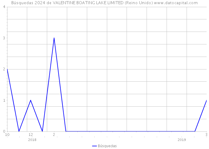 Búsquedas 2024 de VALENTINE BOATING LAKE LIMITED (Reino Unido) 