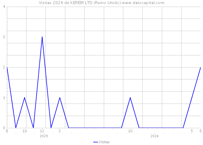 Visitas 2024 de KEREM LTD (Reino Unido) 