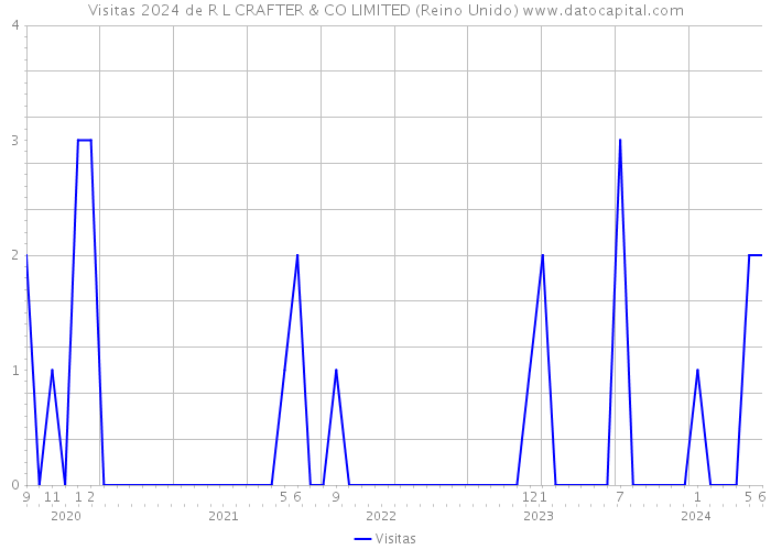 Visitas 2024 de R L CRAFTER & CO LIMITED (Reino Unido) 