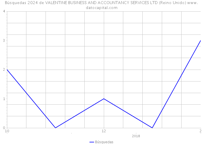 Búsquedas 2024 de VALENTINE BUSINESS AND ACCOUNTANCY SERVICES LTD (Reino Unido) 