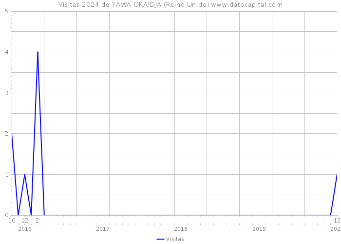 Visitas 2024 de YAWA OKAIDJA (Reino Unido) 