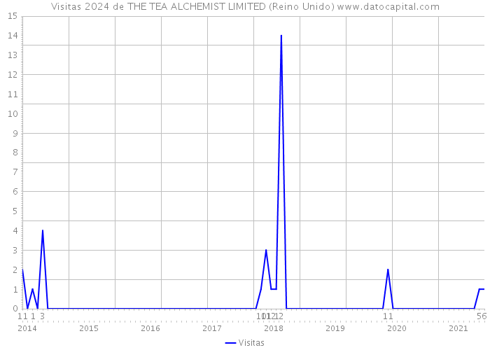 Visitas 2024 de THE TEA ALCHEMIST LIMITED (Reino Unido) 