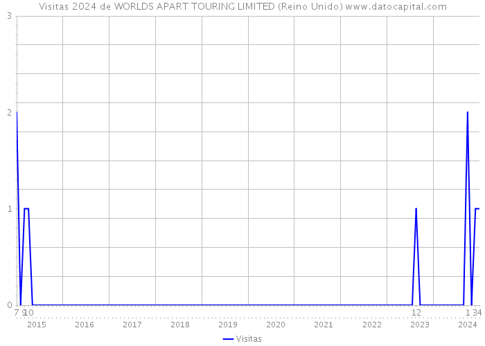 Visitas 2024 de WORLDS APART TOURING LIMITED (Reino Unido) 