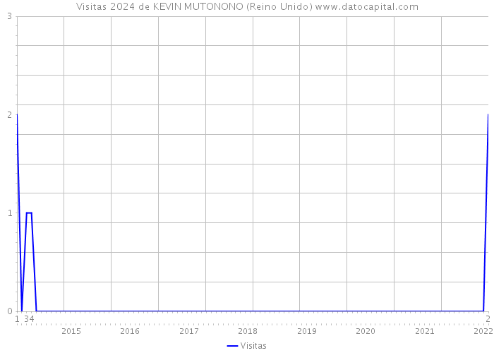 Visitas 2024 de KEVIN MUTONONO (Reino Unido) 