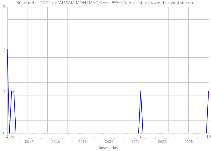 Búsquedas 2024 de WISSAM MOHAMAD KHALIFEH (Reino Unido) 