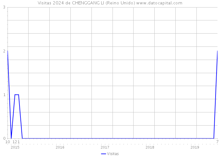 Visitas 2024 de CHENGGANG LI (Reino Unido) 