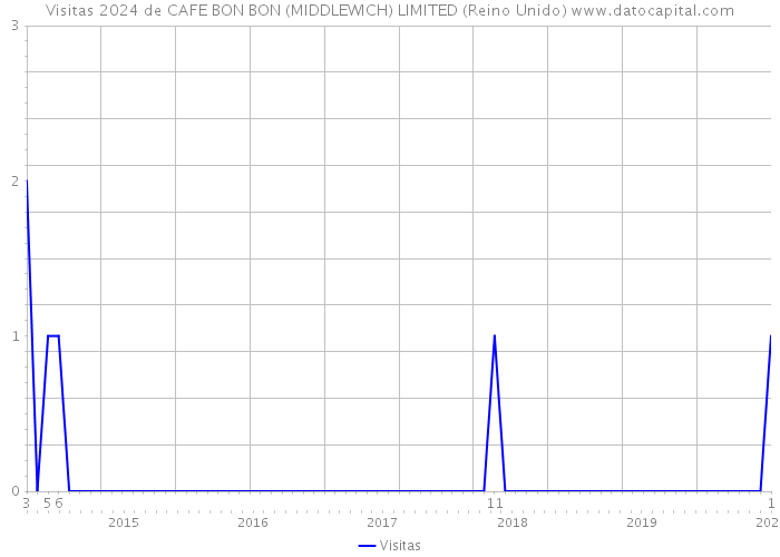 Visitas 2024 de CAFE BON BON (MIDDLEWICH) LIMITED (Reino Unido) 