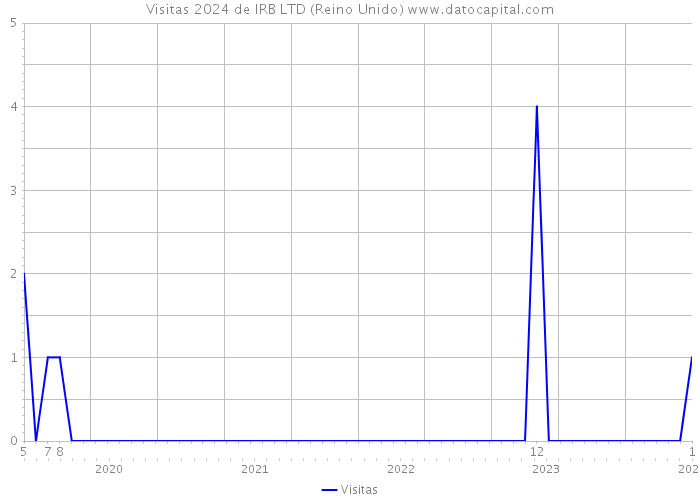 Visitas 2024 de IRB LTD (Reino Unido) 