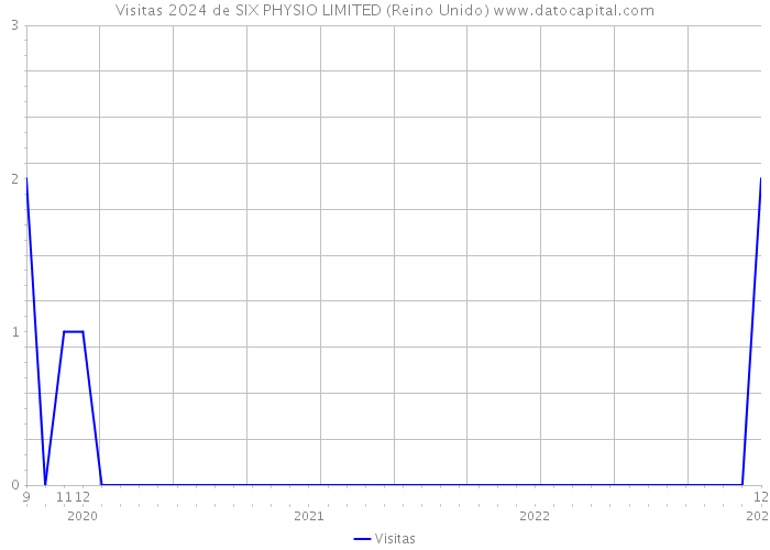 Visitas 2024 de SIX PHYSIO LIMITED (Reino Unido) 