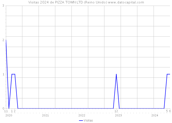 Visitas 2024 de PIZZA TOWN LTD (Reino Unido) 