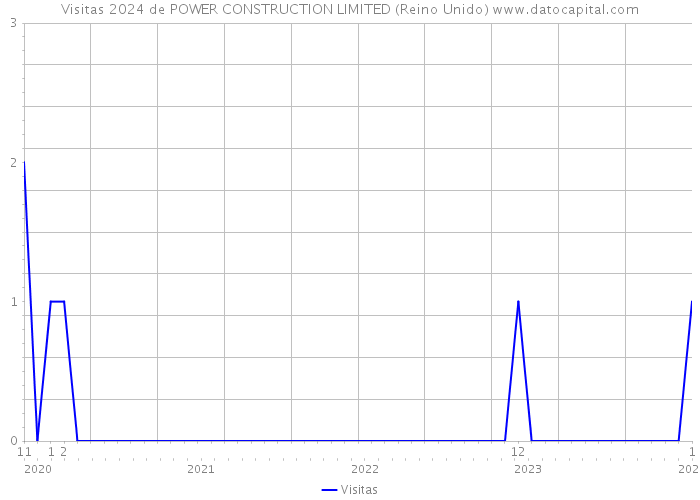 Visitas 2024 de POWER CONSTRUCTION LIMITED (Reino Unido) 
