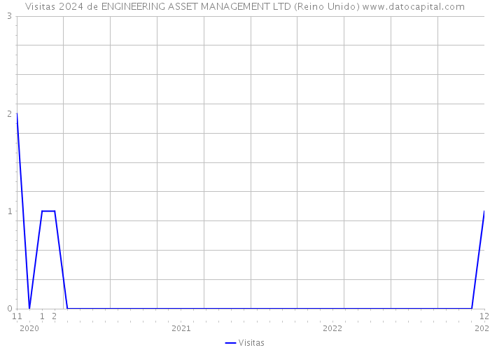 Visitas 2024 de ENGINEERING ASSET MANAGEMENT LTD (Reino Unido) 