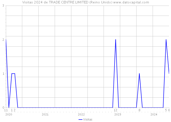 Visitas 2024 de TRADE CENTRE LIMITED (Reino Unido) 