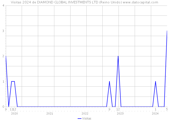 Visitas 2024 de DIAMOND GLOBAL INVESTMENTS LTD (Reino Unido) 