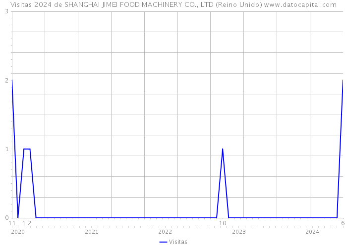 Visitas 2024 de SHANGHAI JIMEI FOOD MACHINERY CO., LTD (Reino Unido) 