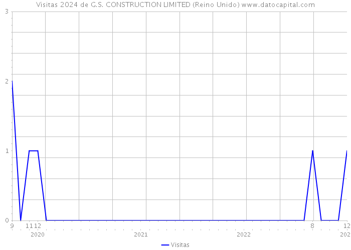 Visitas 2024 de G.S. CONSTRUCTION LIMITED (Reino Unido) 