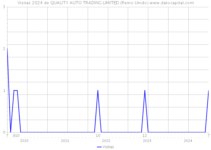 Visitas 2024 de QUALITY AUTO TRADING LIMITED (Reino Unido) 