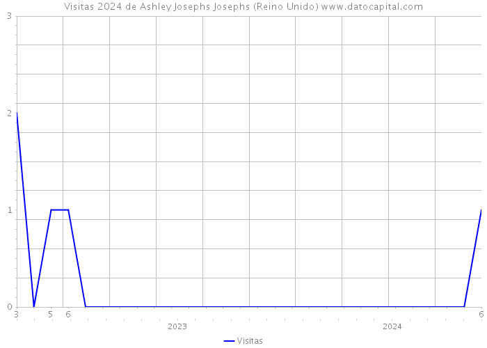 Visitas 2024 de Ashley Josephs Josephs (Reino Unido) 