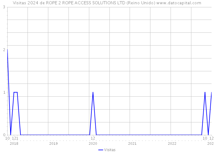 Visitas 2024 de ROPE 2 ROPE ACCESS SOLUTIONS LTD (Reino Unido) 