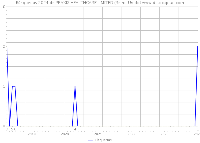 Búsquedas 2024 de PRAXIS HEALTHCARE LIMITED (Reino Unido) 