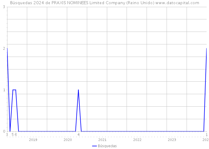 Búsquedas 2024 de PRAXIS NOMINEES Limited Company (Reino Unido) 