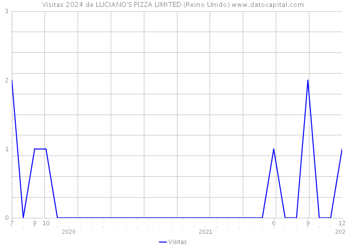 Visitas 2024 de LUCIANO'S PIZZA LIMITED (Reino Unido) 