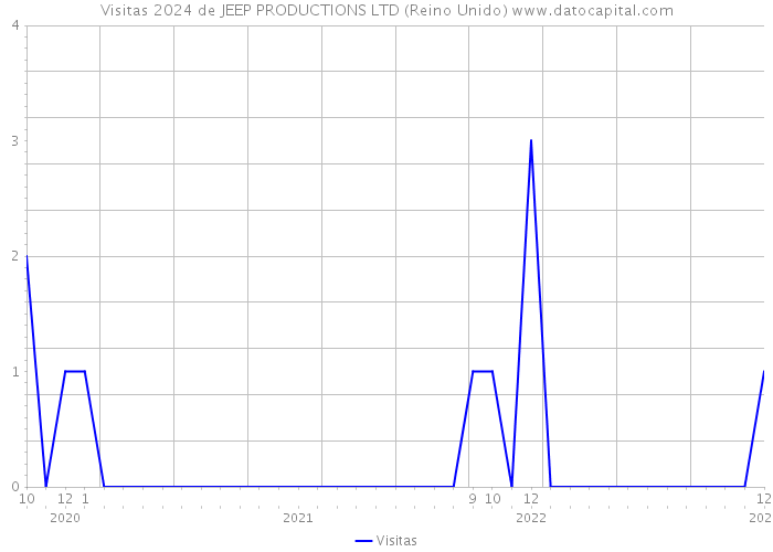 Visitas 2024 de JEEP PRODUCTIONS LTD (Reino Unido) 