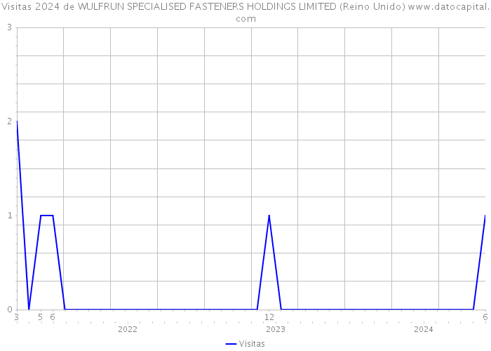 Visitas 2024 de WULFRUN SPECIALISED FASTENERS HOLDINGS LIMITED (Reino Unido) 