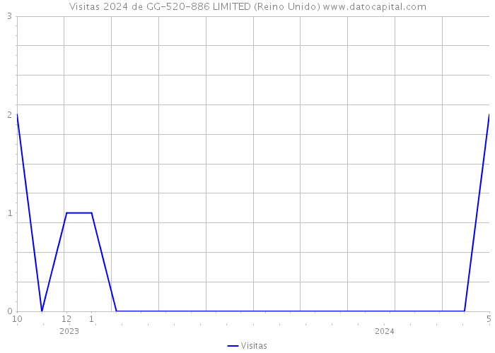 Visitas 2024 de GG-520-886 LIMITED (Reino Unido) 