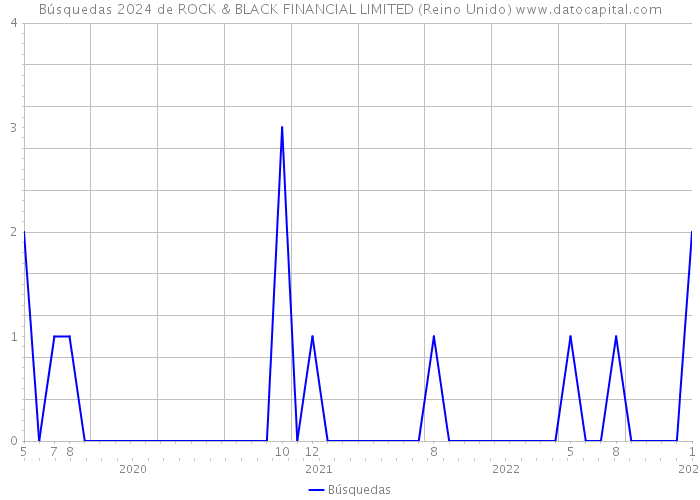 Búsquedas 2024 de ROCK & BLACK FINANCIAL LIMITED (Reino Unido) 