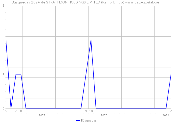 Búsquedas 2024 de STRATHDON HOLDINGS LIMITED (Reino Unido) 