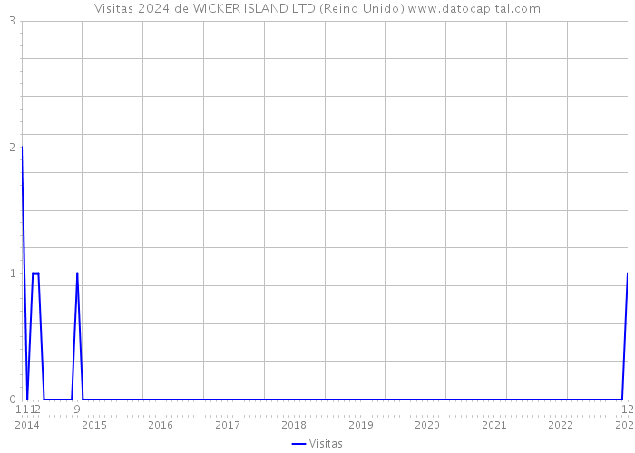 Visitas 2024 de WICKER ISLAND LTD (Reino Unido) 