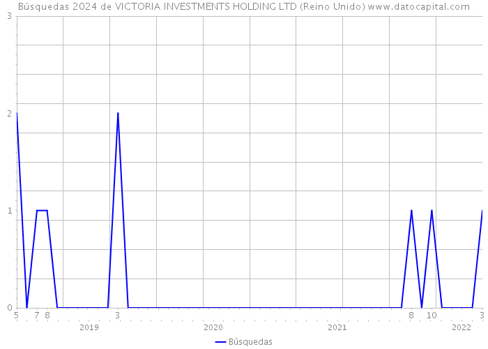 Búsquedas 2024 de VICTORIA INVESTMENTS HOLDING LTD (Reino Unido) 