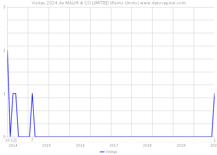 Visitas 2024 de MALHI & CO LIMITED (Reino Unido) 