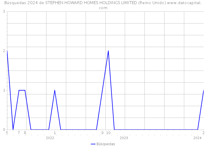 Búsquedas 2024 de STEPHEN HOWARD HOMES HOLDINGS LIMITED (Reino Unido) 