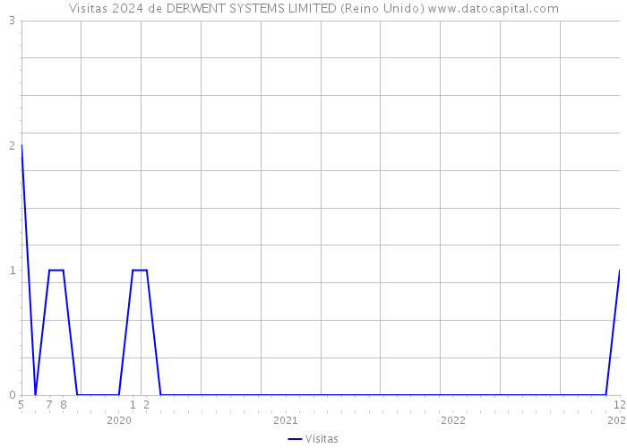 Visitas 2024 de DERWENT SYSTEMS LIMITED (Reino Unido) 