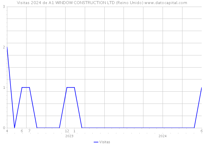 Visitas 2024 de A1 WINDOW CONSTRUCTION LTD (Reino Unido) 