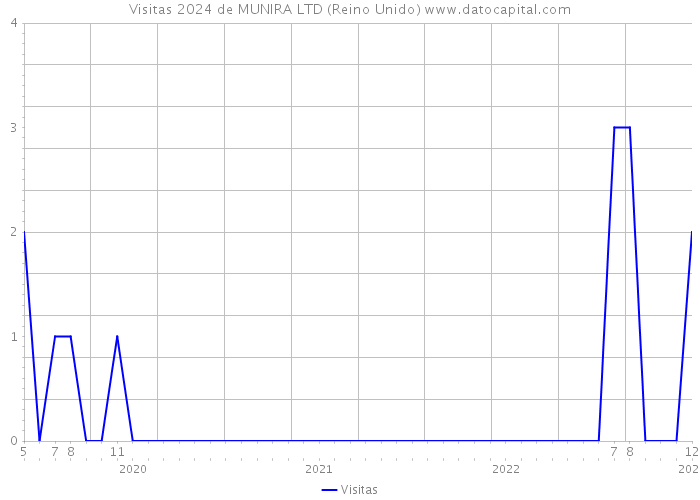 Visitas 2024 de MUNIRA LTD (Reino Unido) 