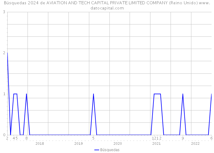 Búsquedas 2024 de AVIATION AND TECH CAPITAL PRIVATE LIMITED COMPANY (Reino Unido) 