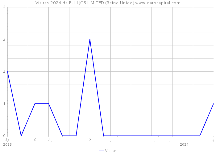 Visitas 2024 de FULLJOB LIMITED (Reino Unido) 