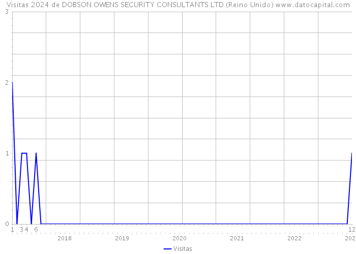 Visitas 2024 de DOBSON OWENS SECURITY CONSULTANTS LTD (Reino Unido) 