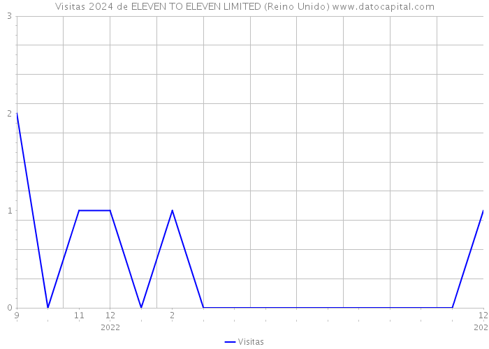 Visitas 2024 de ELEVEN TO ELEVEN LIMITED (Reino Unido) 