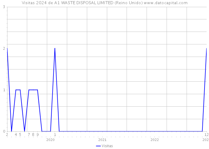 Visitas 2024 de A1 WASTE DISPOSAL LIMITED (Reino Unido) 