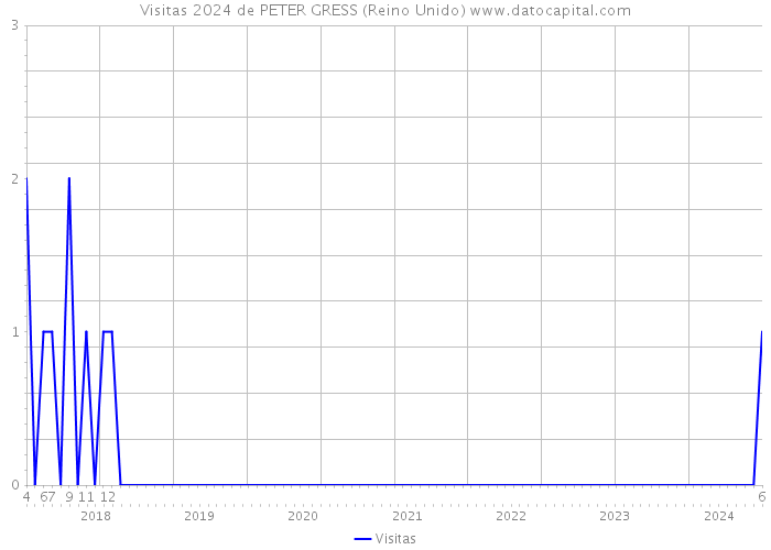 Visitas 2024 de PETER GRESS (Reino Unido) 