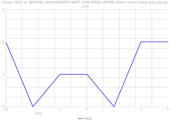 Visitas 2024 de SENTINEL MANAGEMENT (WEST YORKSHIRE) LIMITED (Reino Unido) 