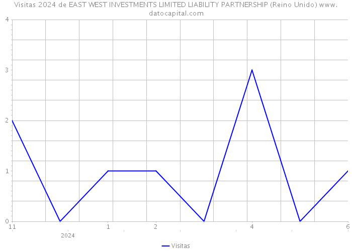 Visitas 2024 de EAST WEST INVESTMENTS LIMITED LIABILITY PARTNERSHIP (Reino Unido) 