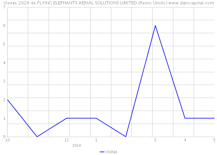 Visitas 2024 de FLYING ELEPHANTS AERIAL SOLUTIONS LIMITED (Reino Unido) 