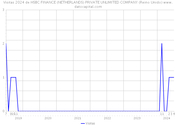 Visitas 2024 de HSBC FINANCE (NETHERLANDS) PRIVATE UNLIMITED COMPANY (Reino Unido) 